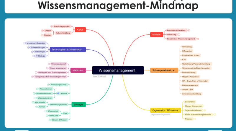 Wissensmanagement Mindmap Plakat gkc23